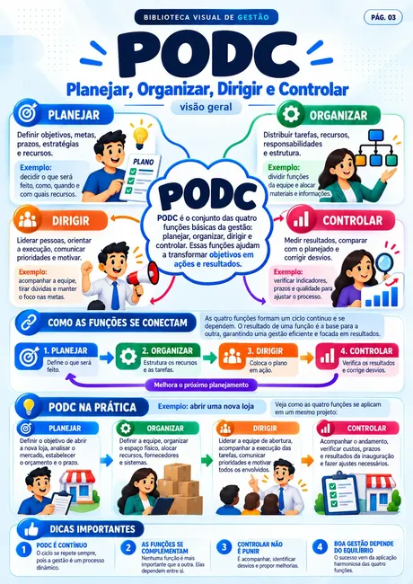 Amostra: PODC — Planejar, Organizar, Dirigir e Controlar